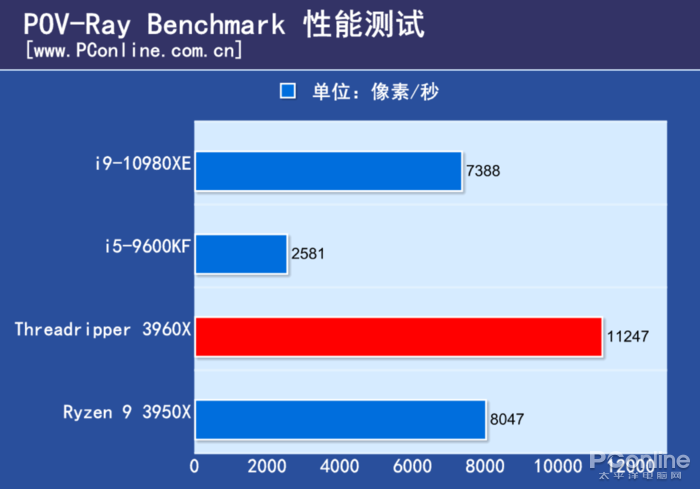 百度网站上的皇家88平台真假(AMD TR 3960X评测：干掉了对手旗舰，却还只是24核的TR小弟)