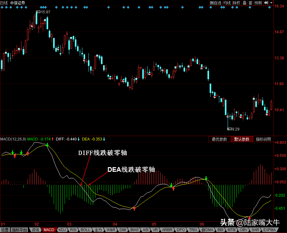 什么是MACD？MACD指标详解，四大买入形态和四大卖出形态