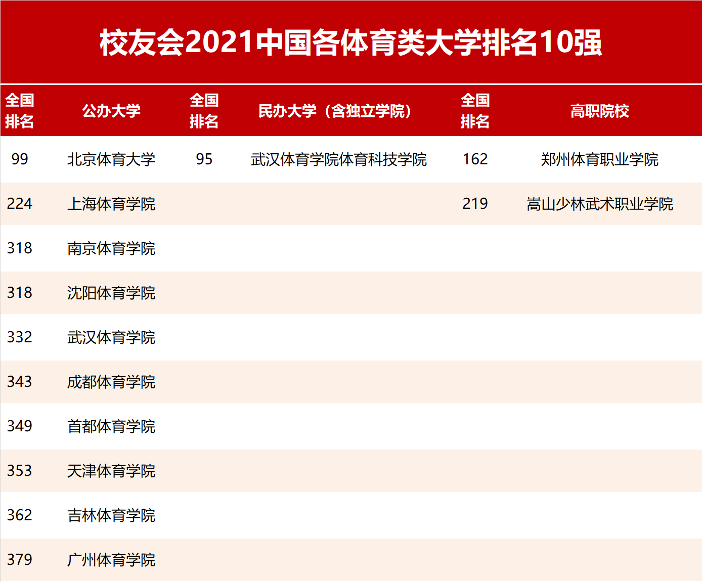 综合类大学体育系排名，2022全国大学体育专业排名(附2022年最新排行榜前十名单)