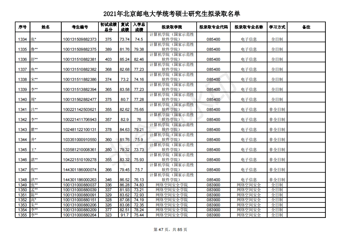 多少分能考研北京邮电大学？新祥旭带你看21年录取名单，含分数线