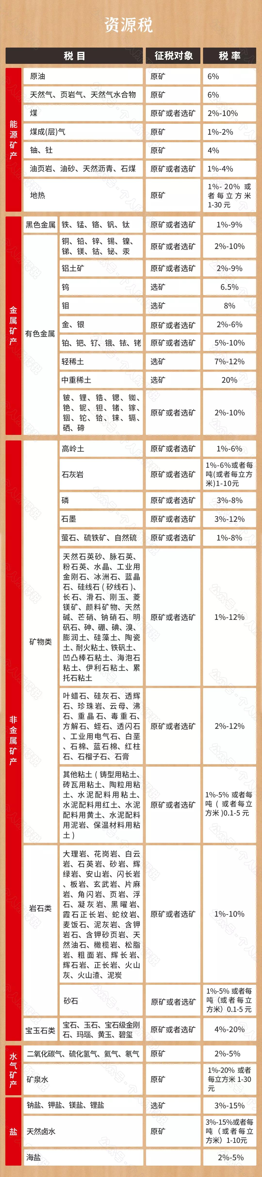 收藏 | 2021最新最全税率表超级大全（17种）