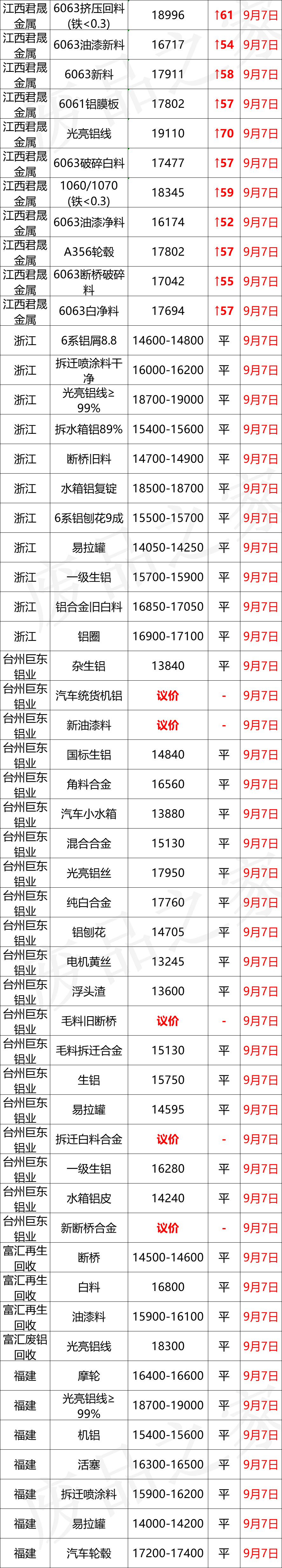 最新9月7日废铝价格汇总（附铝业厂家采购价）