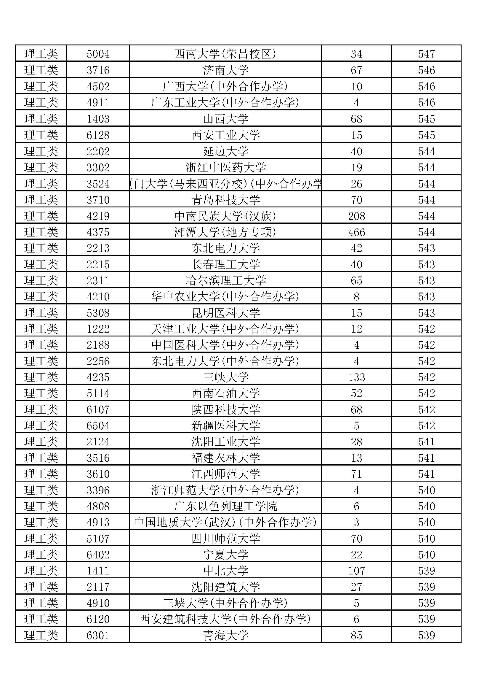 湖南2019本科一批投档线排序版：北大678、中南611、湖大604