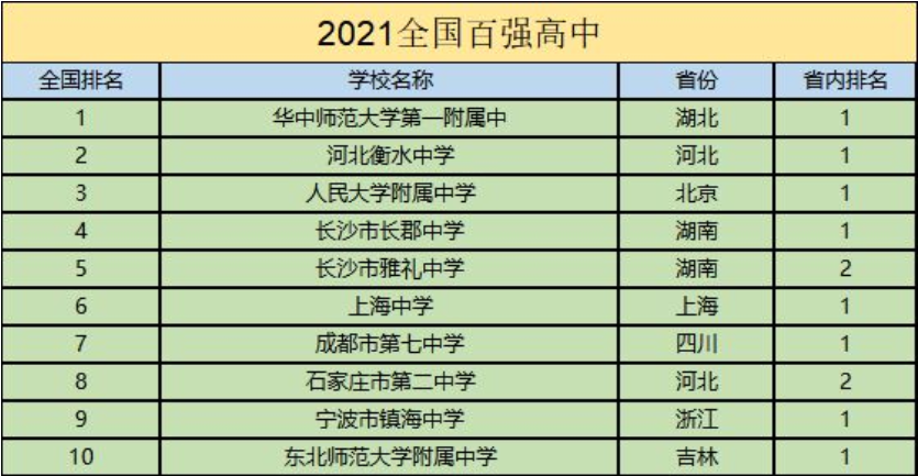 2021全国百强中学排名出炉，前5湖南占两所，榜首并非人大附中
