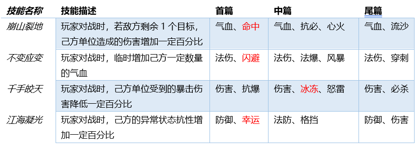 《梦幻西游网页版》新飞升系统之飞升绝技篇，新飞升的重点在这儿