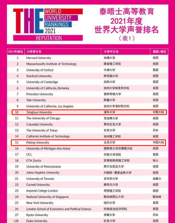 全球高等教育研究机构近日公布最新泰晤士世界大学排名，有7所高校成功挺进前100。