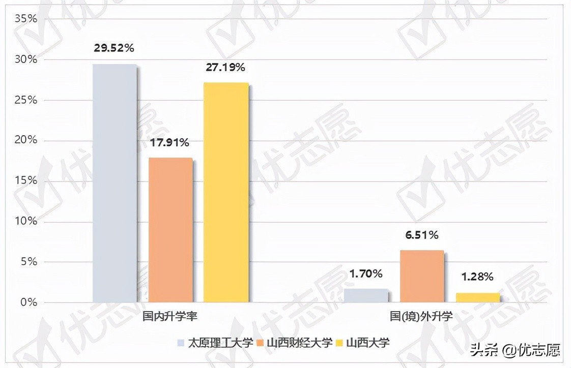 太原理工大学、山西财经大学、山西大学毕业生就业情况分析