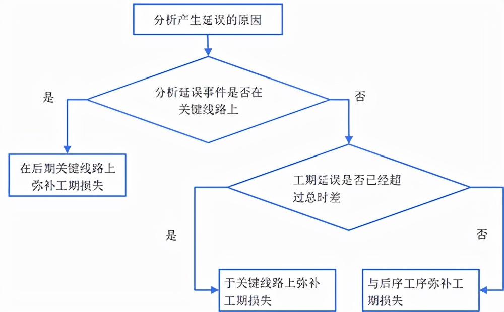 造价时代在进步《清单计价标准》6大变化总结