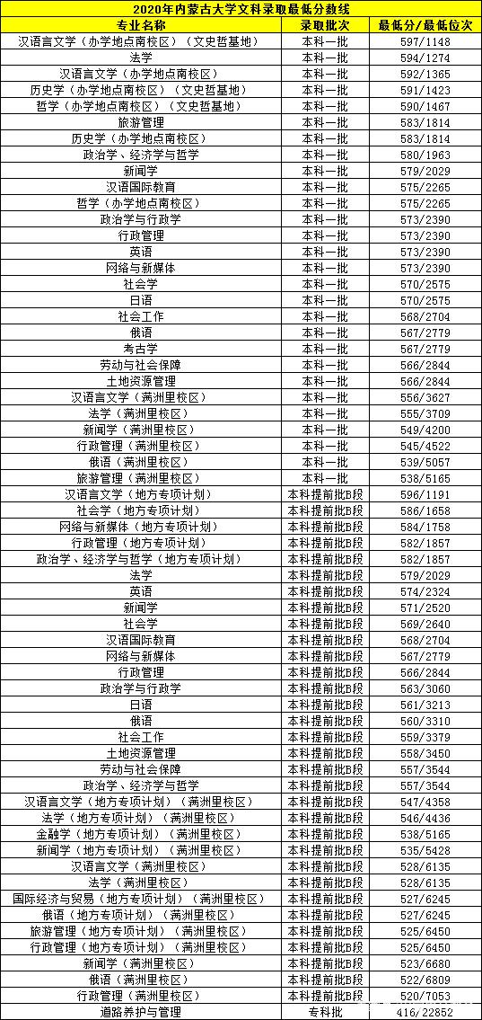 内大、师大、内科大往年专业录取分数线、各专业就业率汇总