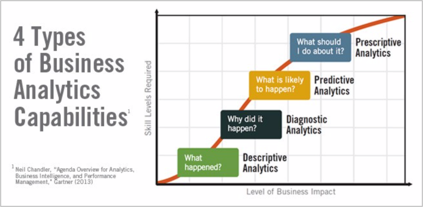 商业数据分析怎么做，商业数据分析的四个层次？