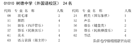 初升高必看！市级指标中哪些高中值得选择？（上篇）