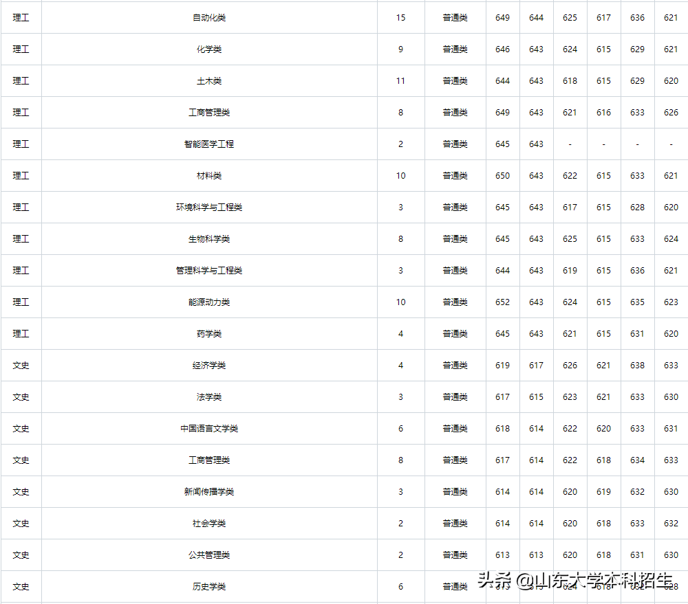 刚刚！2021山东省高考分数线公布！内附山东大学近三年录取分数！