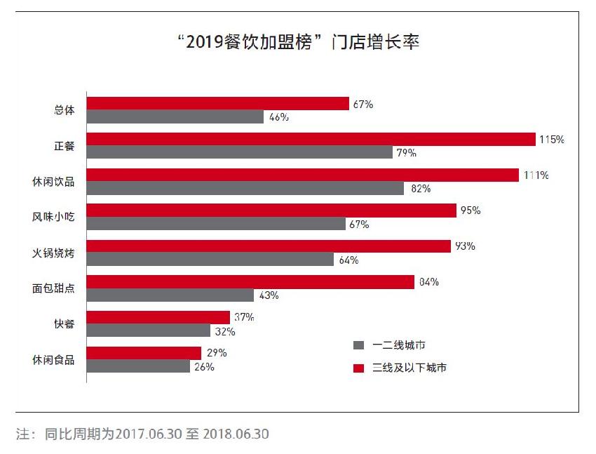 2019餐饮加盟榜TOP100公布，第一名突破1.5万家店！