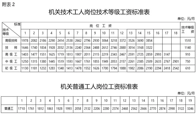 2019年机关事业单位工资标准表出炉