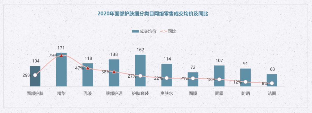 数据新闻丨16618个面部护肤品牌PK，谁跑赢了大盘？