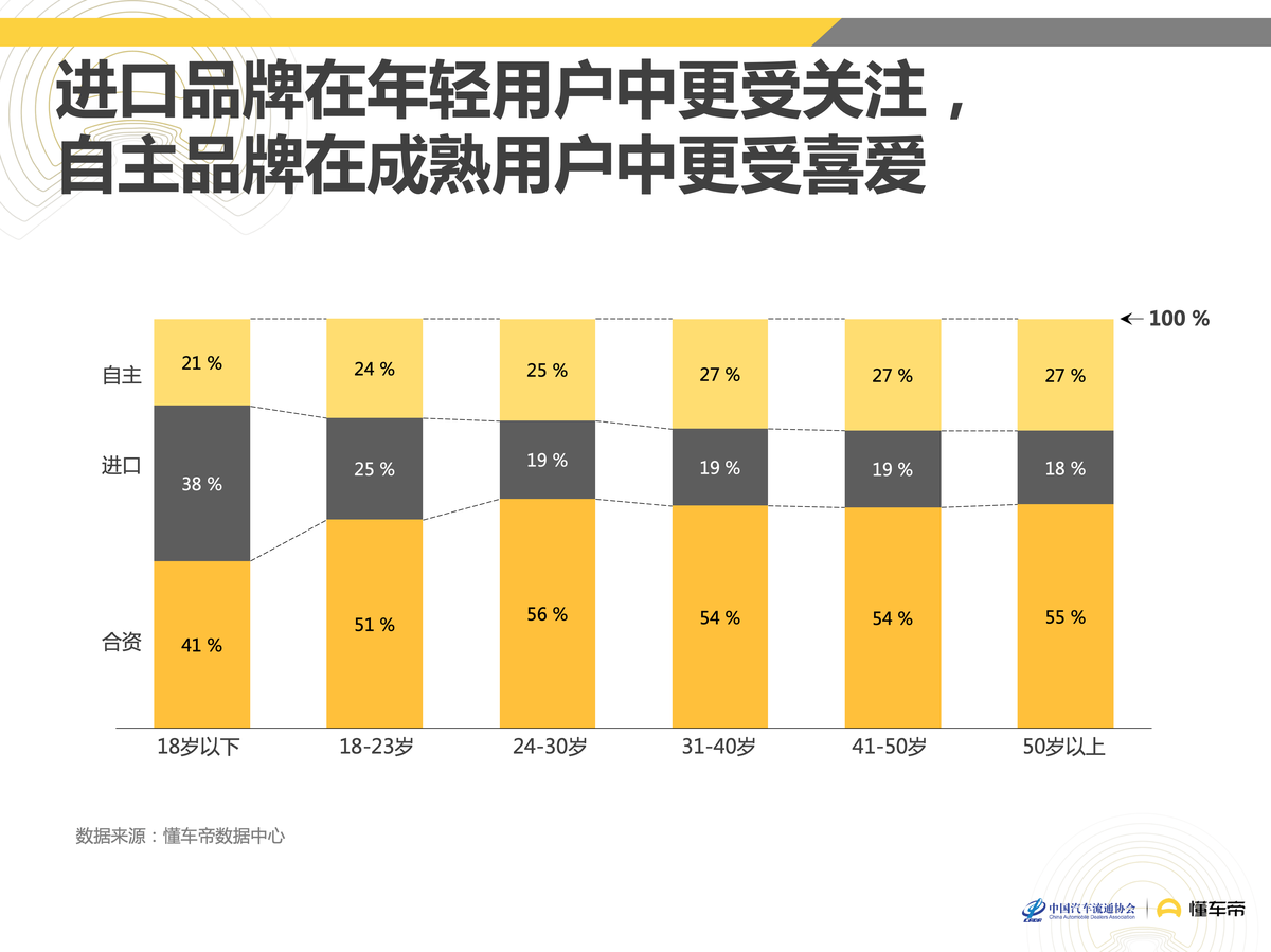 懂车帝联合中国汽车流通协会发布《2019中国汽车消费者洞察报告》