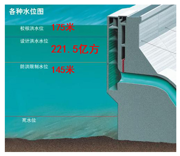 三峡大坝投资近2500亿，装机容量全球第一，为何发电量还不够用？