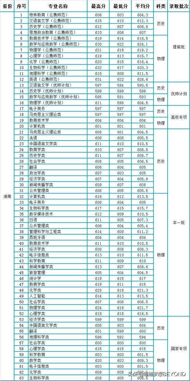 华中师范大学2021年湖北、湖南两省本科专业录取分数统计