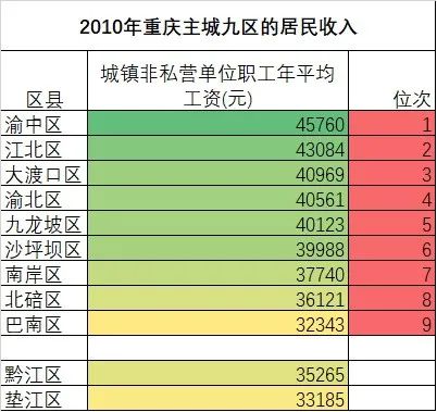 重庆主城九区，哪个区的人最有钱？