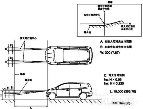 被忽略的闪光点——汽车大灯