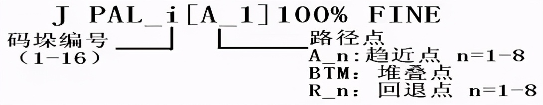 FANUC 机器人码垛编程详细讲解