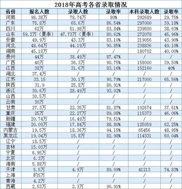 2018年各省高考录取情况汇总及数据分析，2019年高考填志愿必看