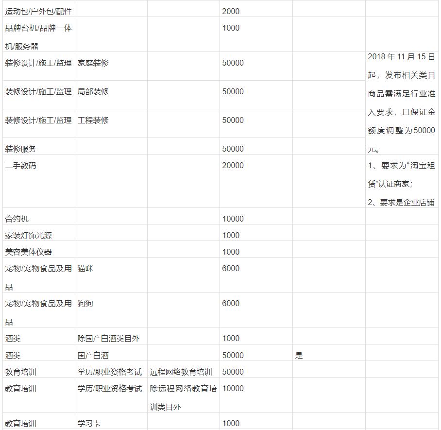 淘宝开店保证金（淘宝开店要交多少费用吗）