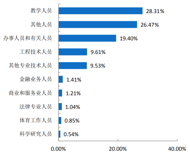 贵州师范大学2020届本科毕业生：就业率85.55%