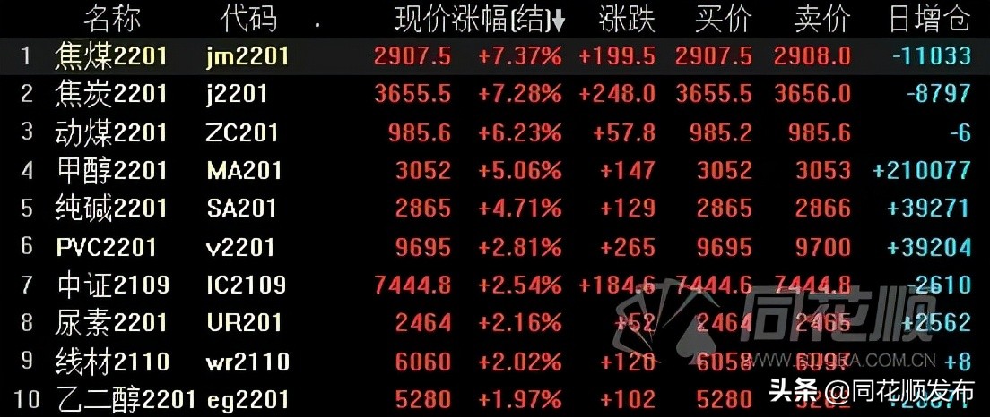 「焦煤纯碱」焦煤期货行情分析（！焦煤、焦炭集体涨超7%）