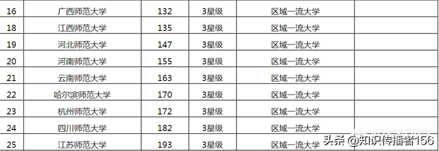 全国有哪些师范大学？二本师范大学有哪些呢？