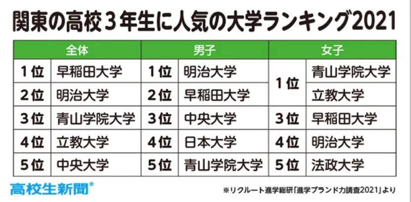 思齐塾｜带你了解日本私立大学の优势及学校列表