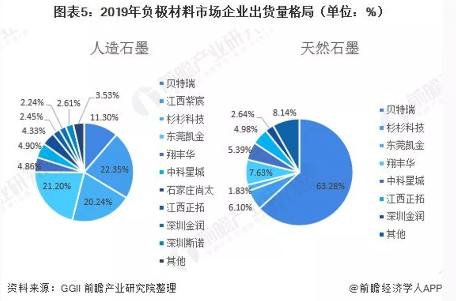 锂电负极为何不能产生“宁德时代”?