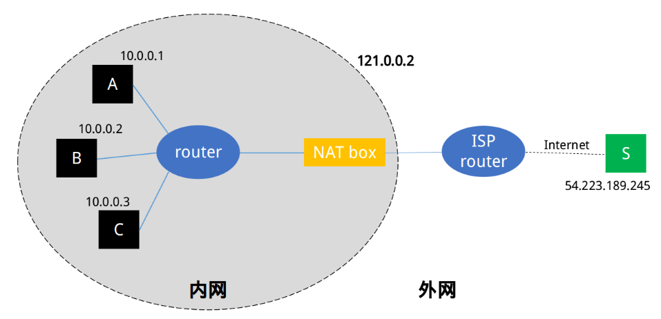 NAT网络地址转换技术，详解内网主机访问一个网站的流程