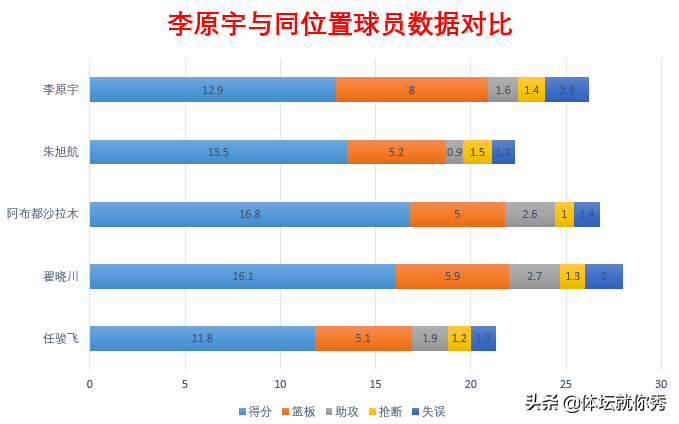 四川cba李原宇为什么不打(在广东枯坐6年板凳，转战四川迎来巅峰，李原宇还有哪些不足？)