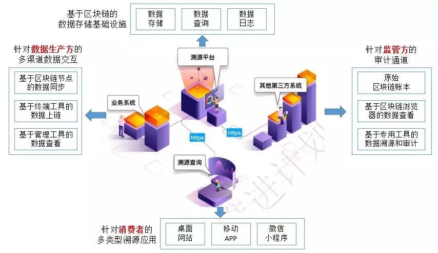 区块链溯源系统是如何架构的？