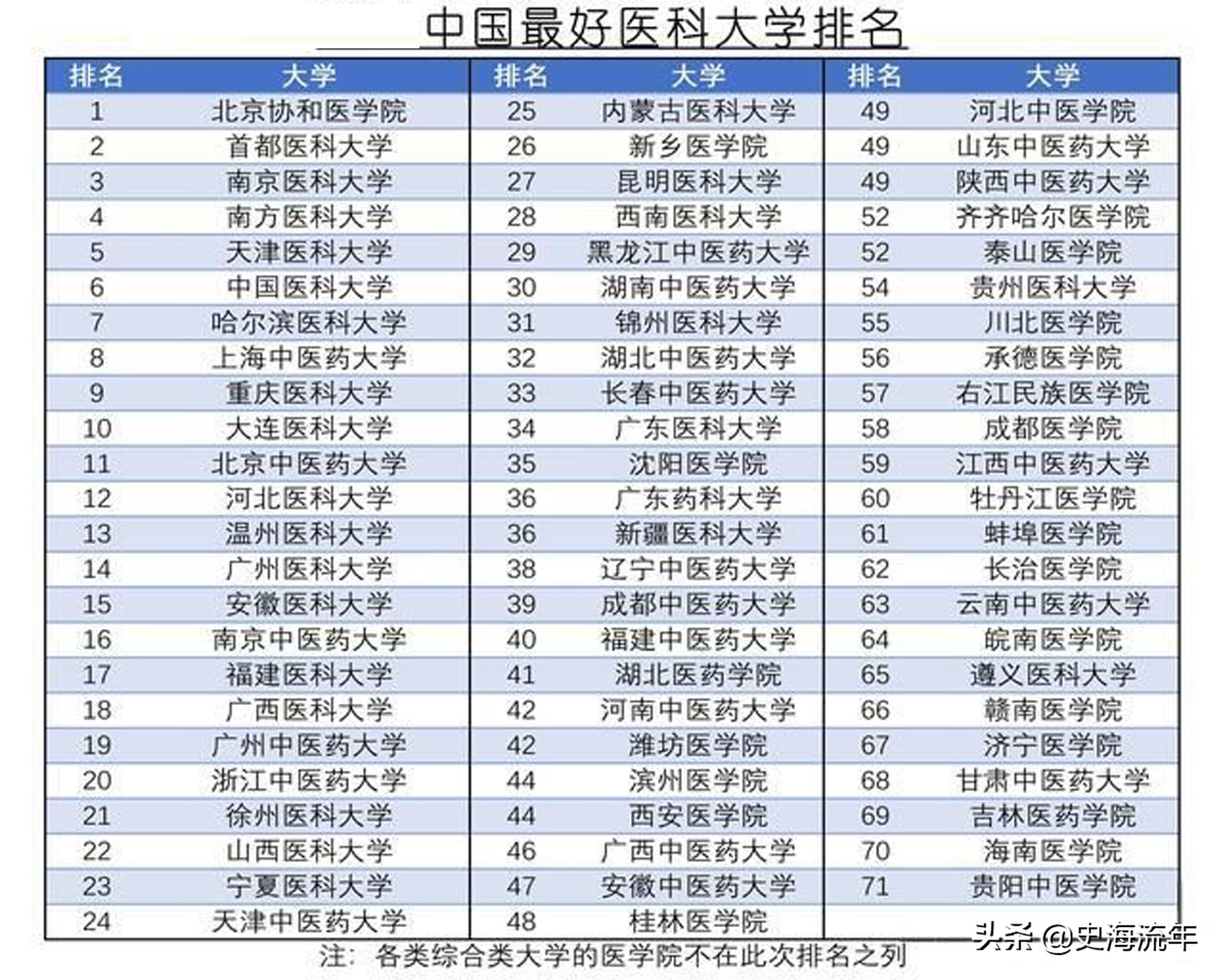 综合性大学医学院排名，中国最好的医科大学(附2022年最新排行榜前十名单)