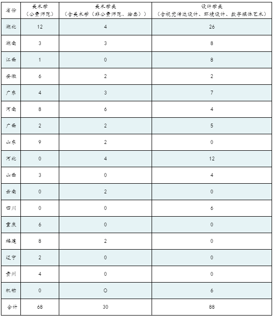 艺术类录取政策解读！华中师范大学2021年艺术类录取成绩分析