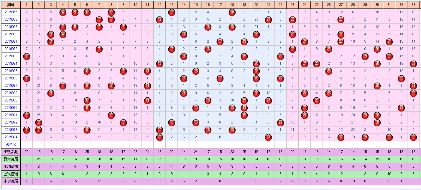 福彩双色球预测2019075期开奖走势图