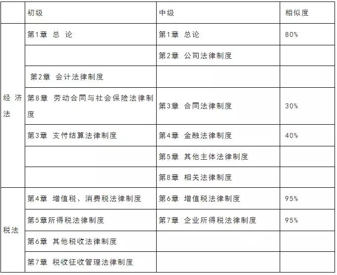 中级考3天！初级考7天！2020年会计职称考试会更难