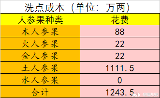 梦幻西游人物洗属性点介绍 常用洗属性点方法