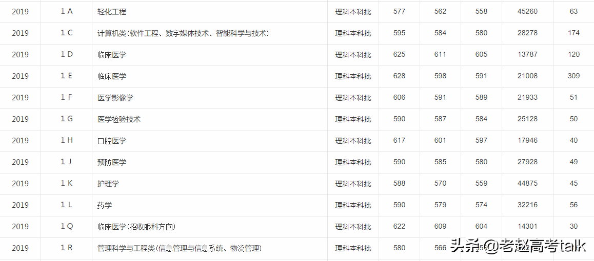 青岛大学2019年的专业分数线和招生计划数值得关注