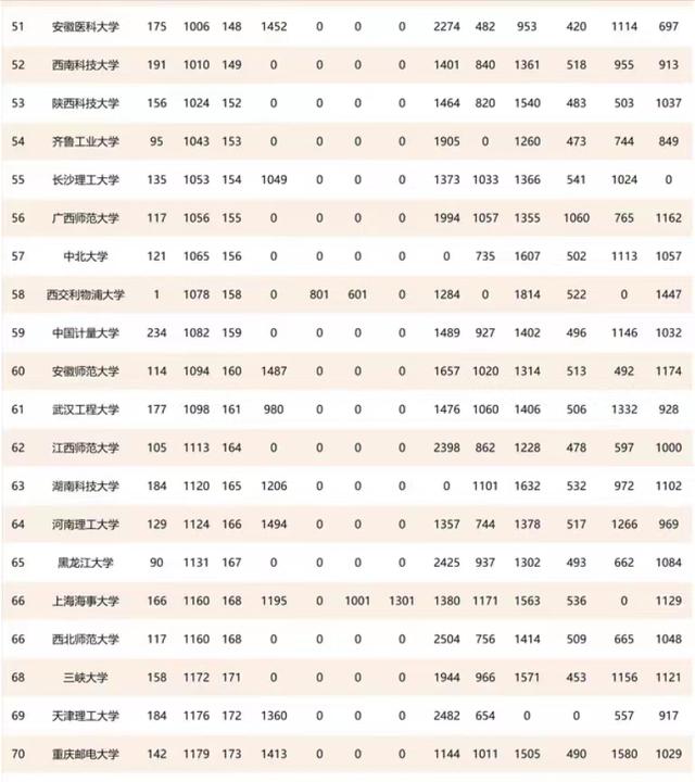2021中国非双一流高校排名100强：深圳大学雄踞榜首，家长可收藏