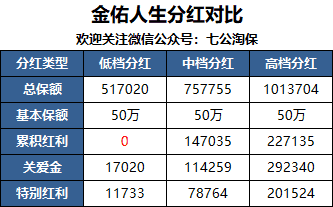 太平洋金佑人生2018：既保重疾，又能分红的保险，真不怎么样！