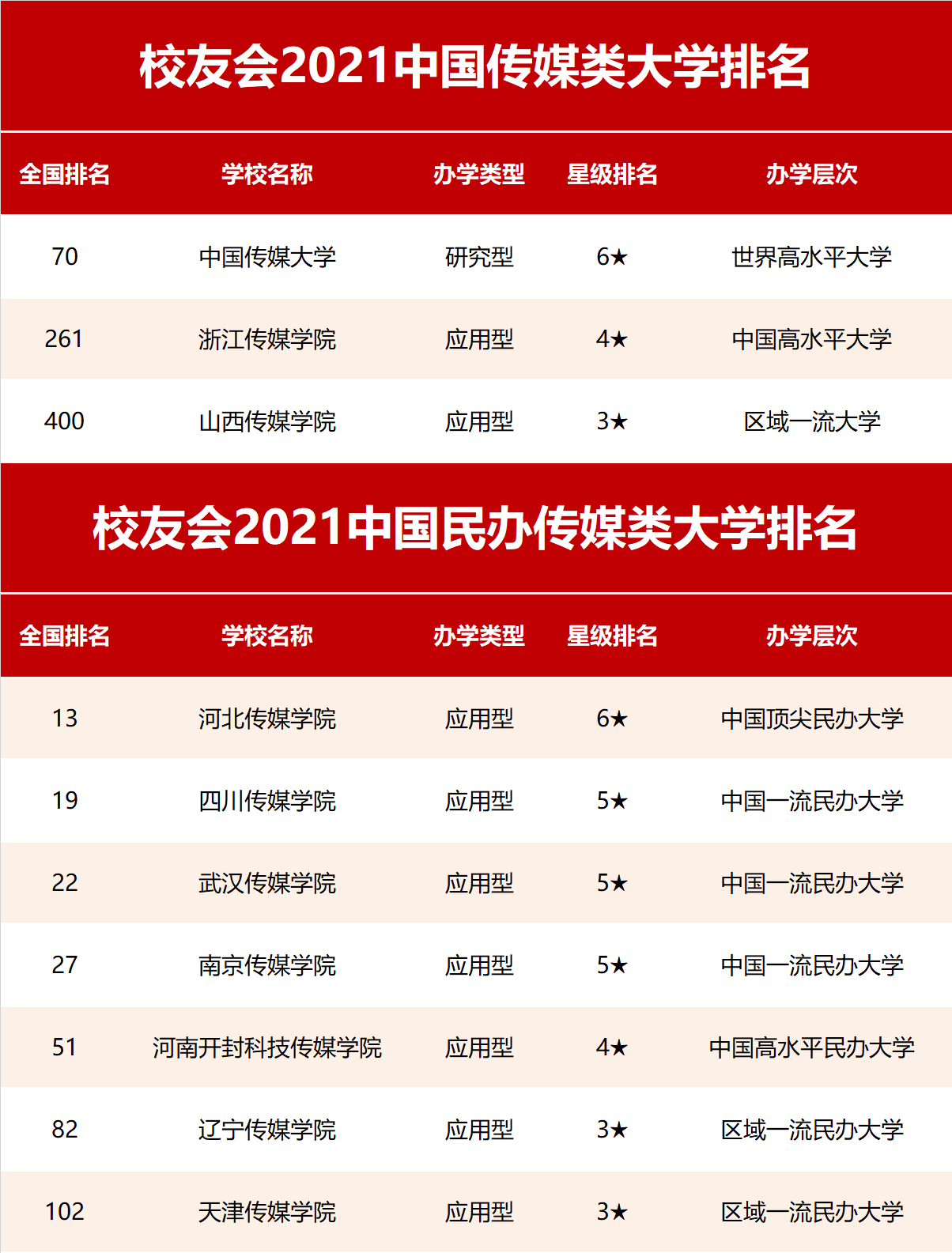 中国前十传媒大学排名分数线（附：传媒类大学排名100名）
