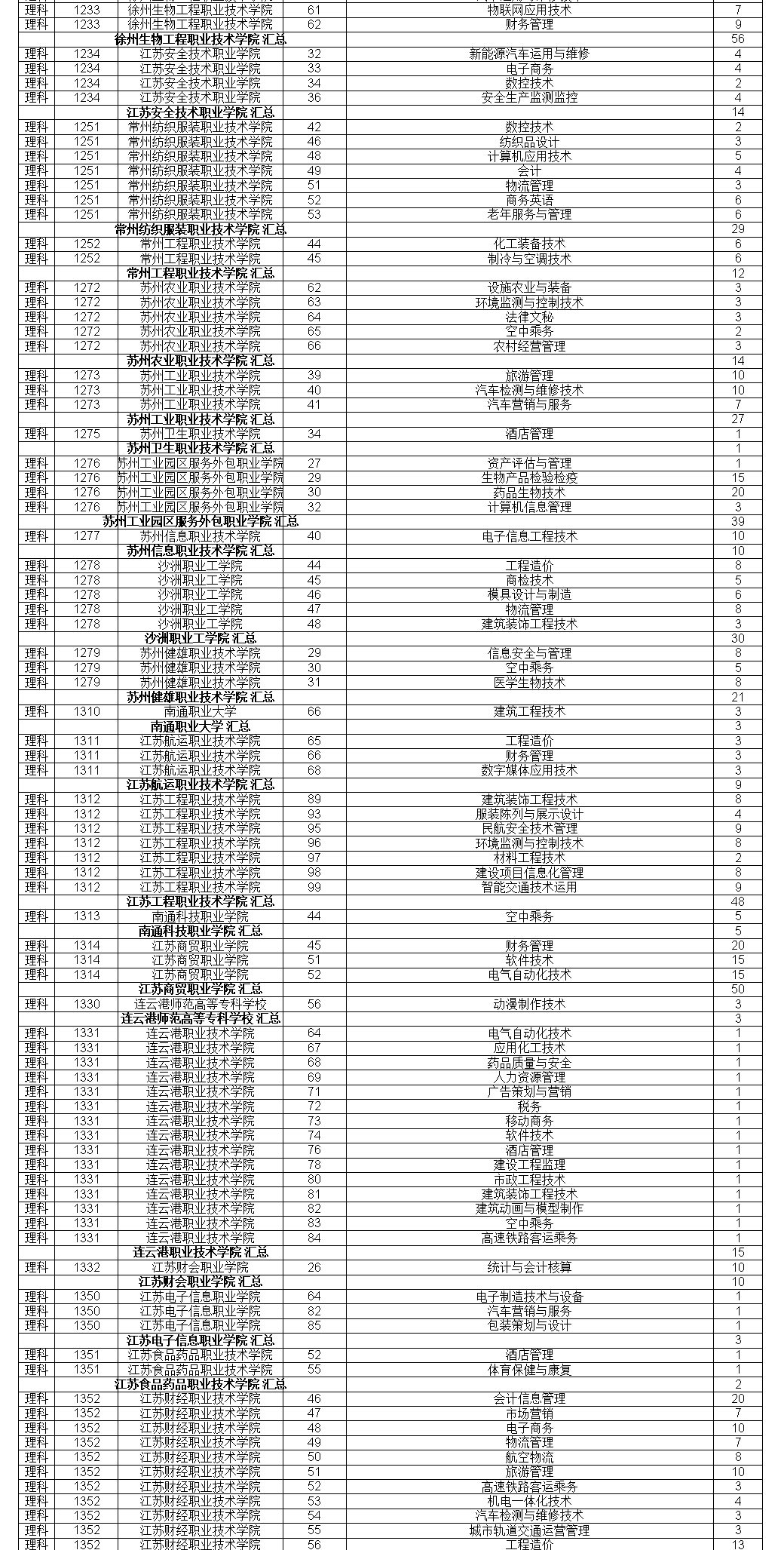 江苏2020普高招生高职(专科)注册入学院校招生计划-第二轮