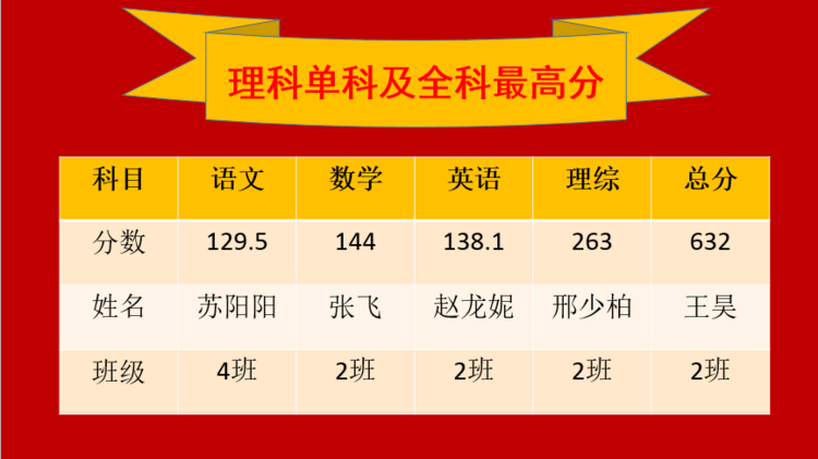 内师大二附中2019年高考喜报