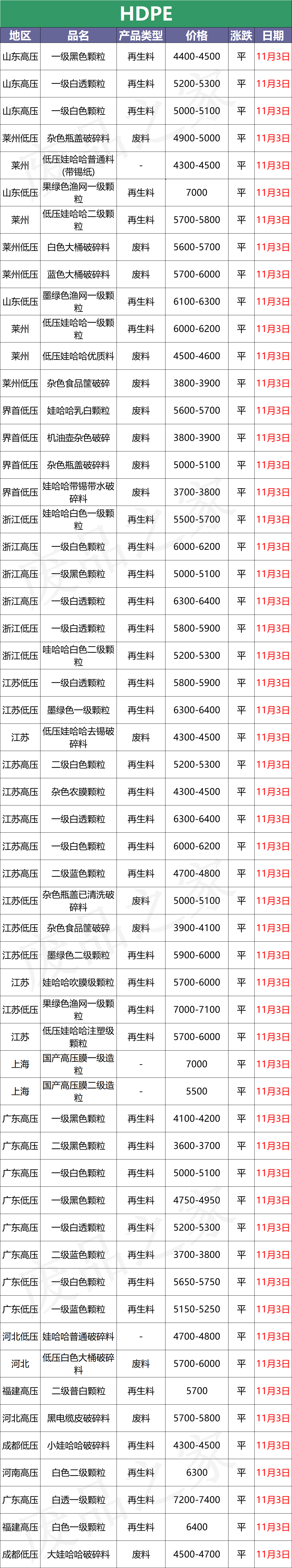 11月3日废塑料行情改观不大，局部震荡（附价格表）