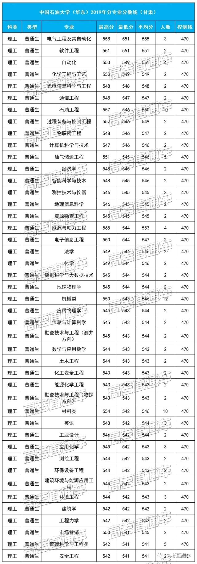 中国石油大学（华东）2019各省分专业分数线，你离心仪专业差几分