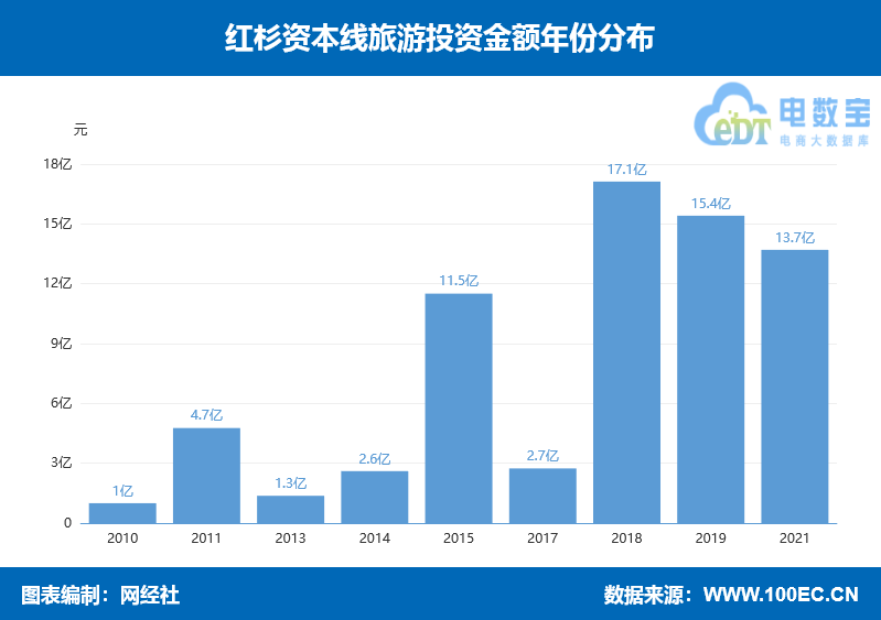 红杉资本“重仓”在线旅游 途牛驴妈妈 航班管家在列