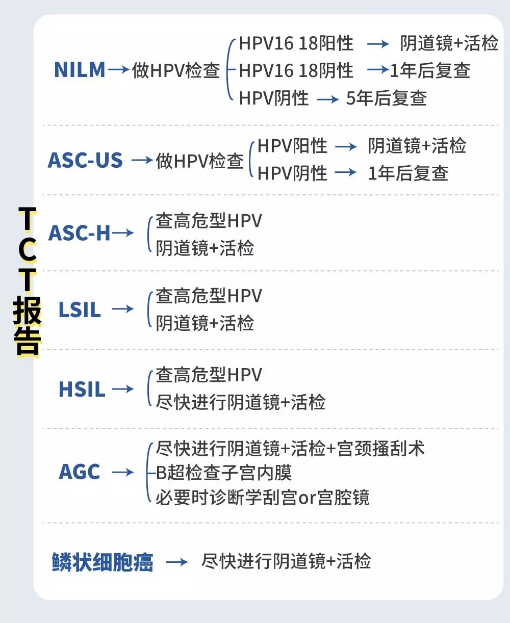 宫颈癌这样查才靠谱，不然查了也白查